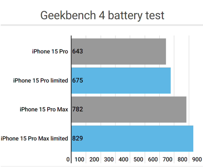 红山街道apple维修站iPhone15Pro的ProMotion高刷功能耗电吗