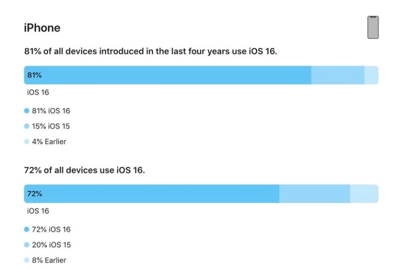 红山街道苹果手机维修分享iOS 16 / iPadOS 16 安装率 