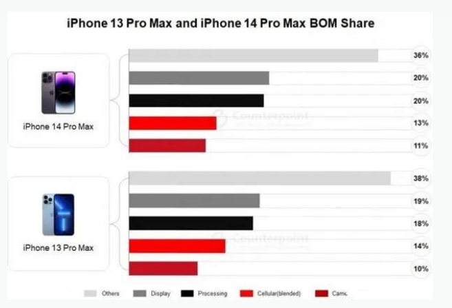 红山街道苹果手机维修分享iPhone 14 Pro的成本和利润 