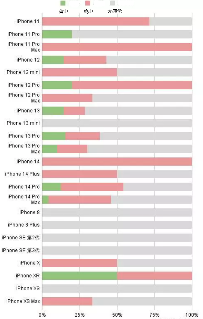 红山街道苹果手机维修分享iOS16.2太耗电怎么办？iOS16.2续航不好可以降级吗？ 