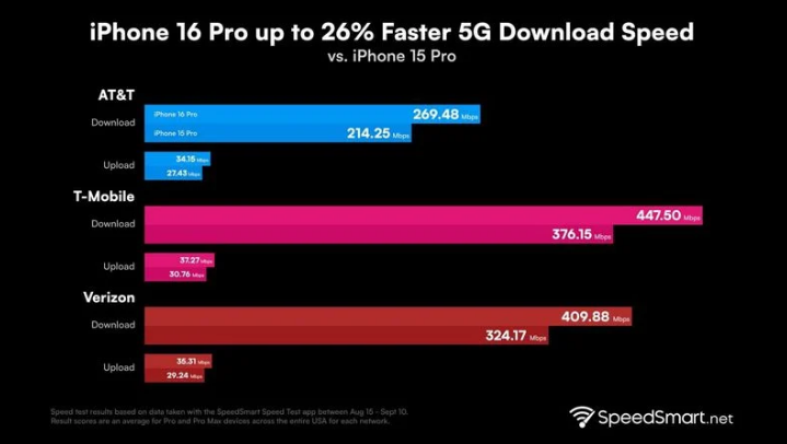 红山街道苹果手机维修分享iPhone 16 Pro 系列的 5G 速度 