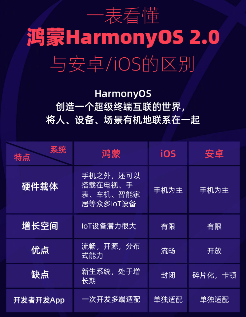 红山街道苹果手机维修分享华为鸿蒙 OS 与安卓以及 iOS 都有什么区别 