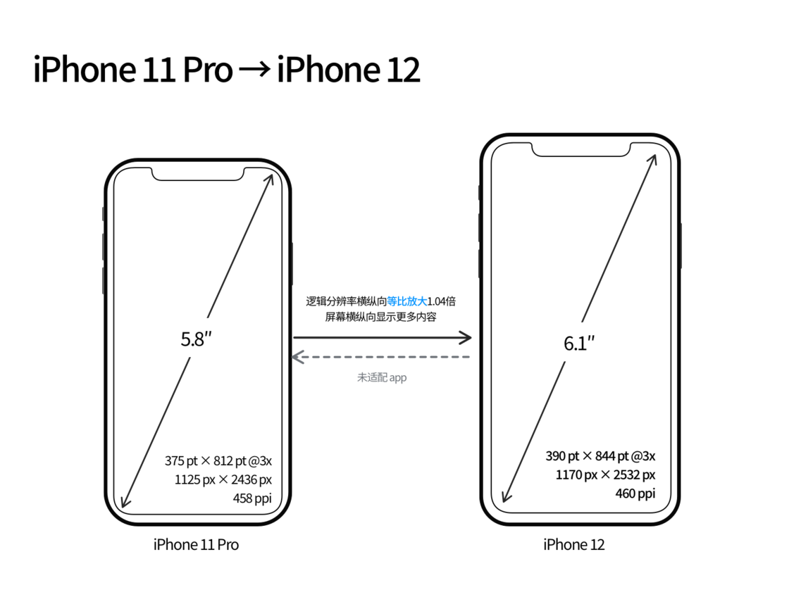 红山街道苹果手机维修分享iPhone 12 mini 和 iPhone 12 Pro 的尺寸变化会改变显示内容吗 